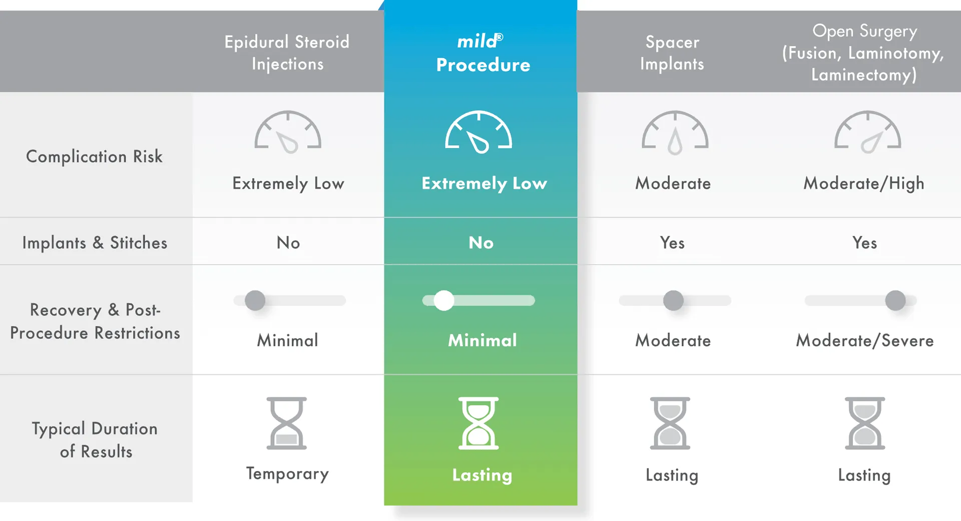 Chart comparing four options for lumbar spinal stenosis. Complication risk: epidural steroid injections extremely low, mild® procedure extremely low, spacer implants moderate, open surgery (fusion, laminotomy, laminectomy) moderate to high. Implants and stitches: no, no, yes, yes. Recovery and post-procedure restrictions: minimal, minimal, moderate, moderate to severe. Typical duration of results: temporary, lasting, lasting, lasting.