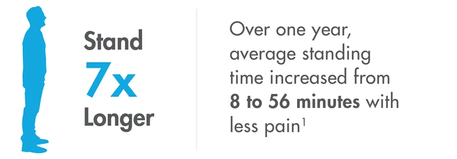 Stand 7x longer: over one year, average standing time increased from 8 to 56 minutes with less pain.