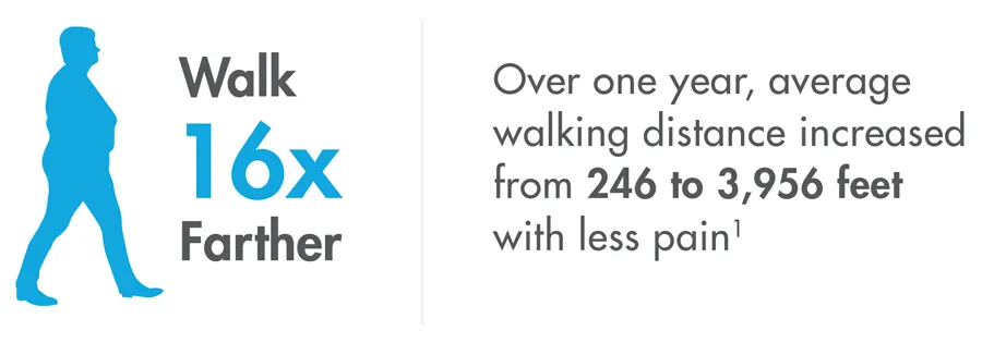 Walk 16x farther: over one year, average walking distance increased from 246 to 3,956 feet with less pain.